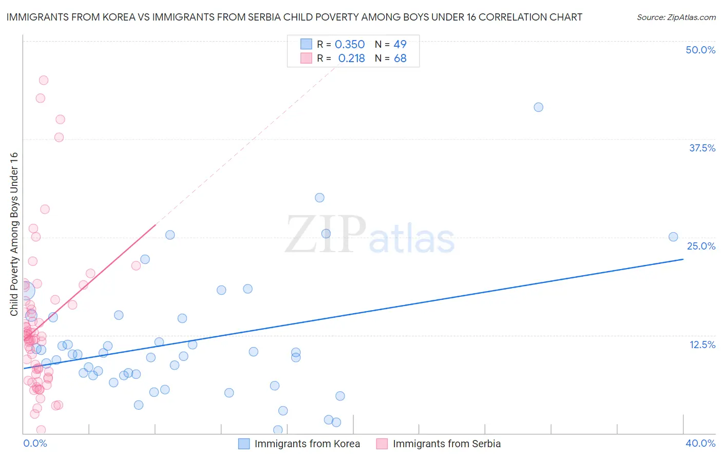 Immigrants from Korea vs Immigrants from Serbia Child Poverty Among Boys Under 16