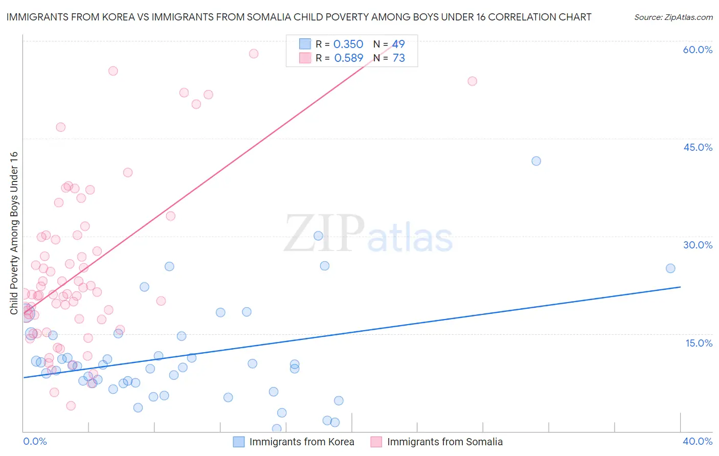 Immigrants from Korea vs Immigrants from Somalia Child Poverty Among Boys Under 16