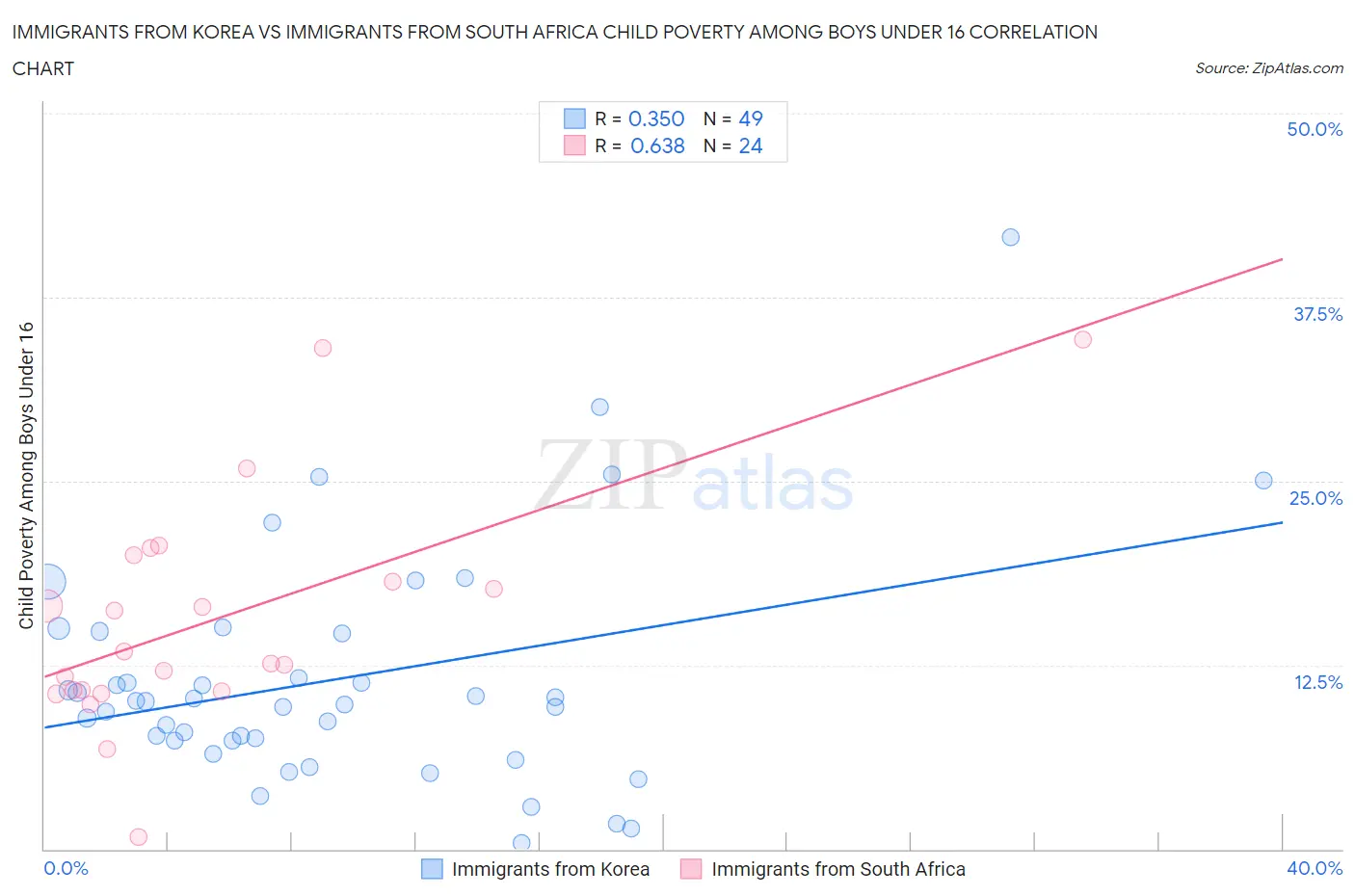 Immigrants from Korea vs Immigrants from South Africa Child Poverty Among Boys Under 16