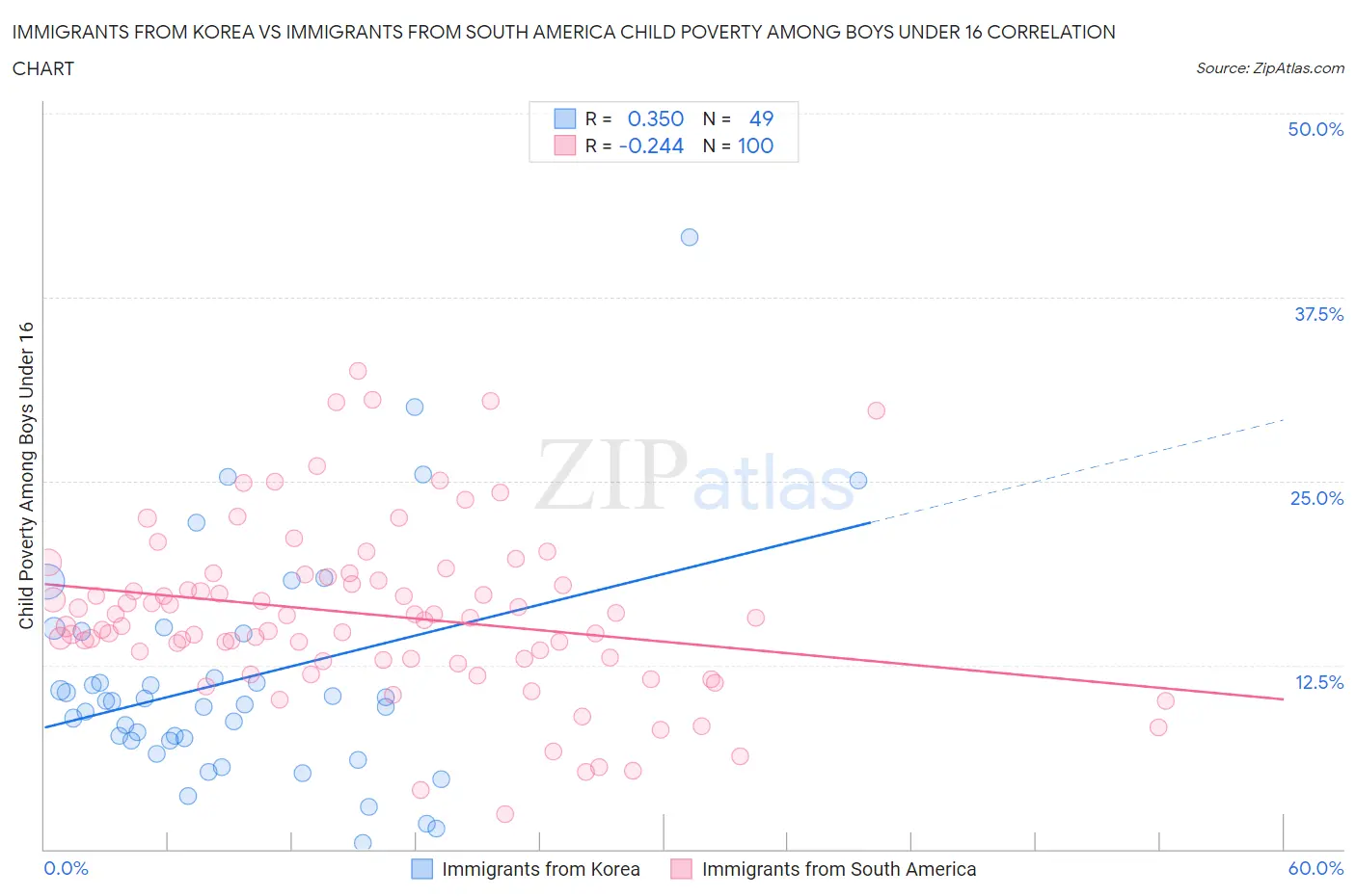 Immigrants from Korea vs Immigrants from South America Child Poverty Among Boys Under 16