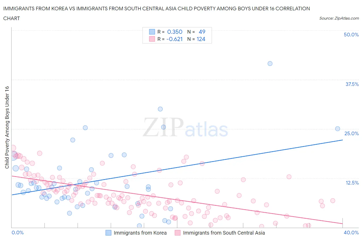 Immigrants from Korea vs Immigrants from South Central Asia Child Poverty Among Boys Under 16