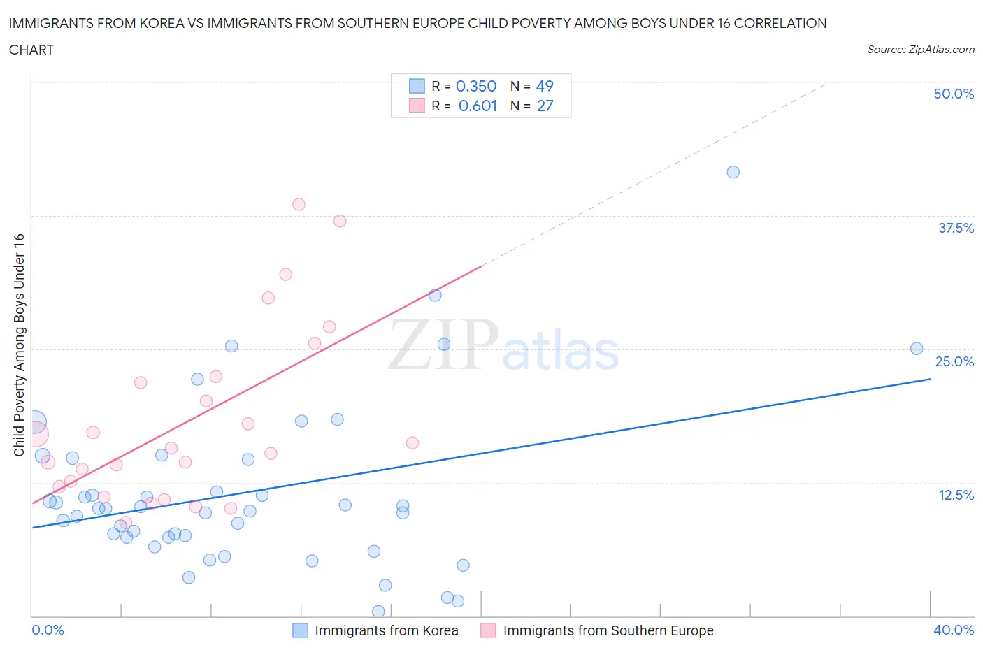 Immigrants from Korea vs Immigrants from Southern Europe Child Poverty Among Boys Under 16