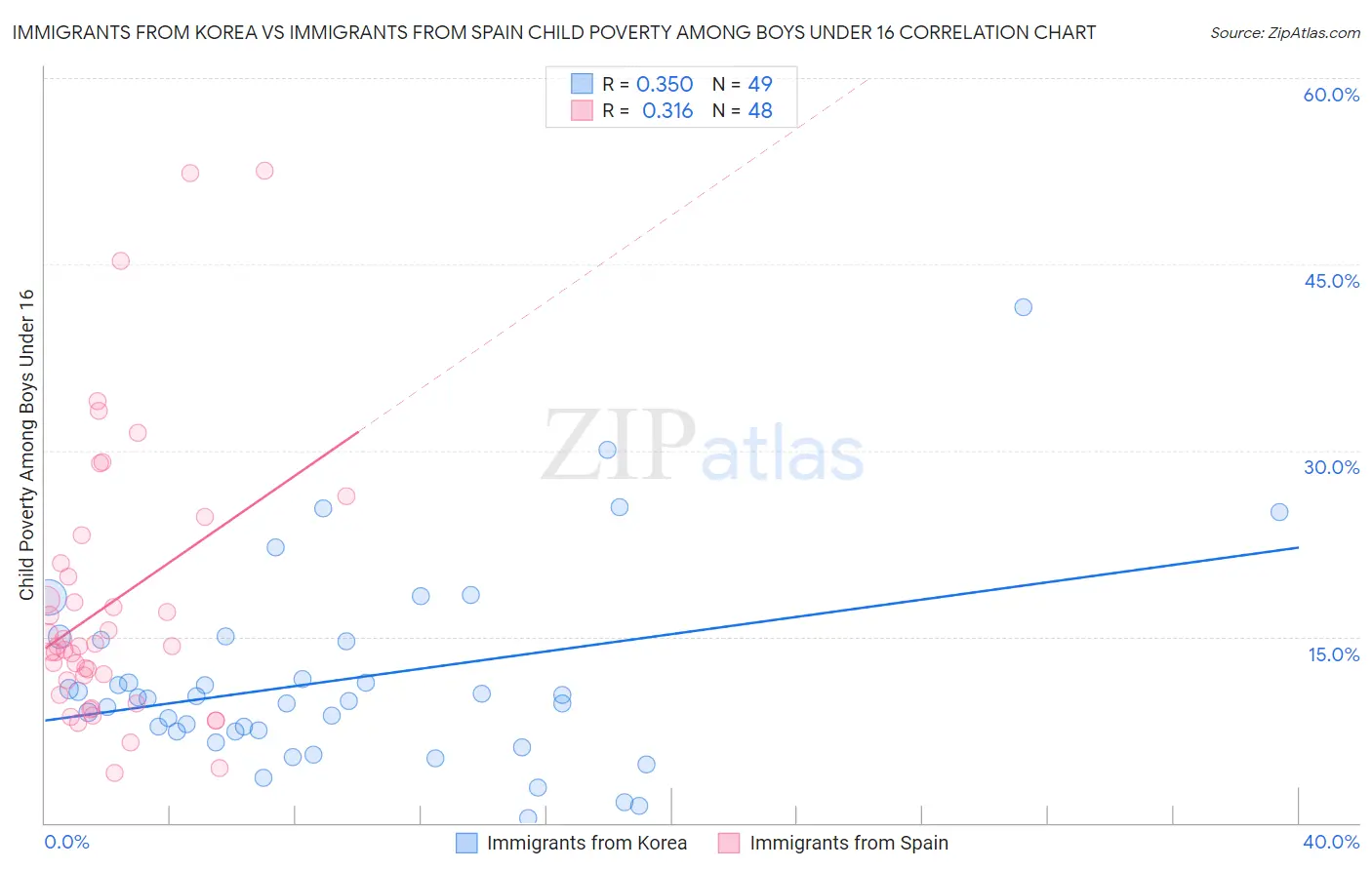 Immigrants from Korea vs Immigrants from Spain Child Poverty Among Boys Under 16