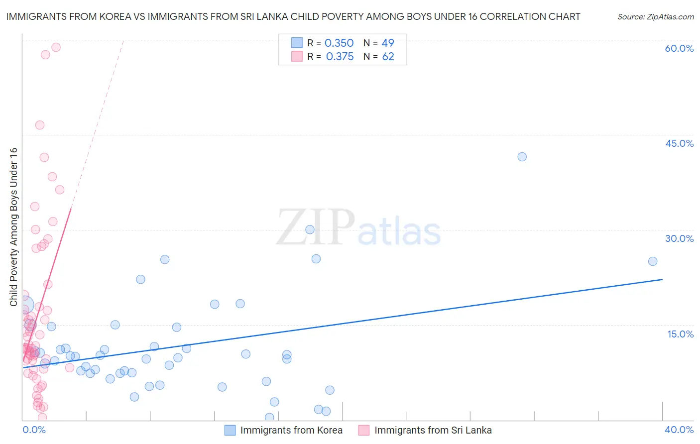 Immigrants from Korea vs Immigrants from Sri Lanka Child Poverty Among Boys Under 16