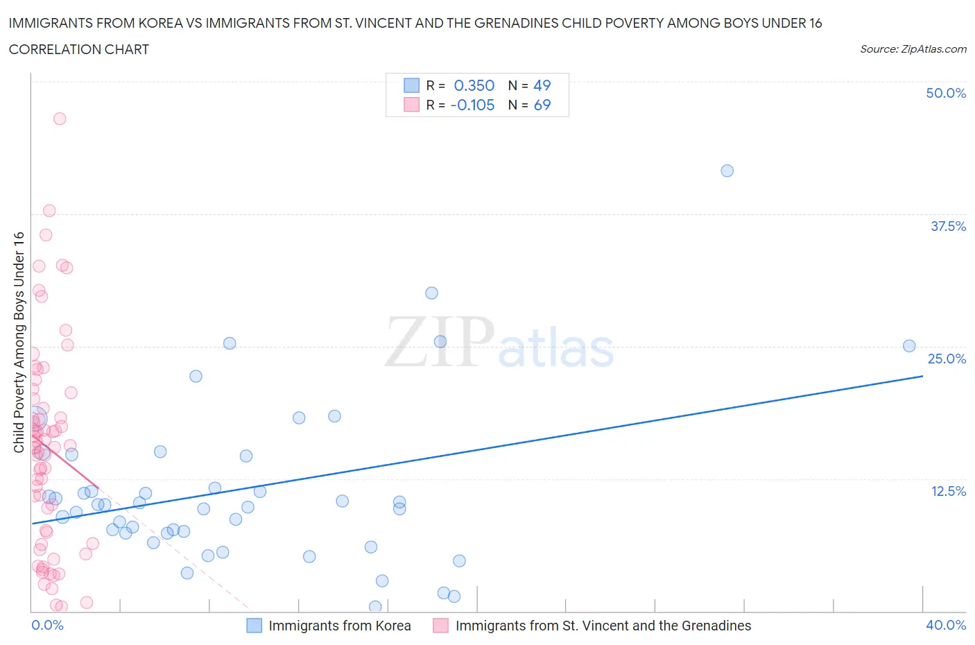 Immigrants from Korea vs Immigrants from St. Vincent and the Grenadines Child Poverty Among Boys Under 16