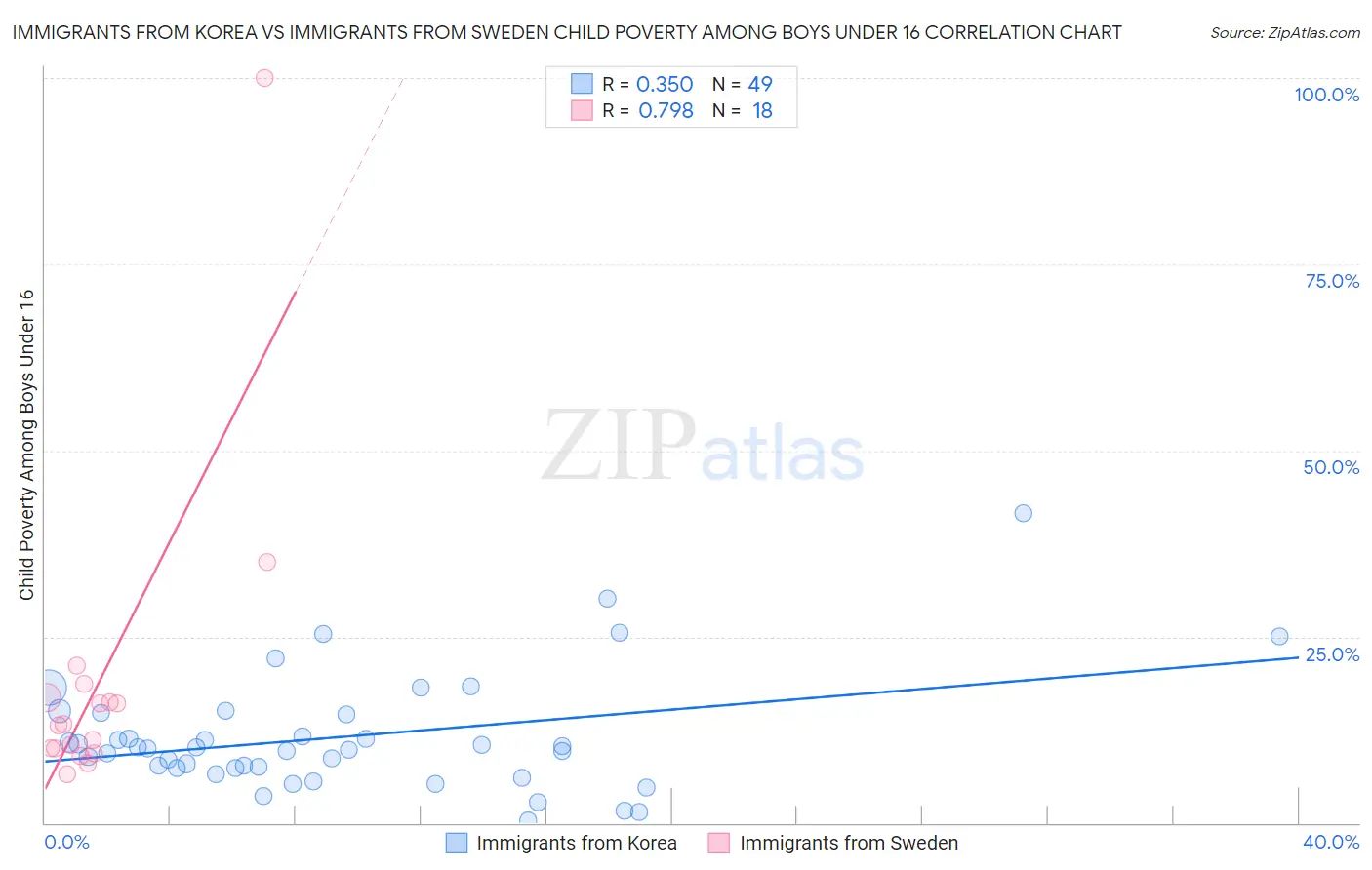Immigrants from Korea vs Immigrants from Sweden Child Poverty Among Boys Under 16