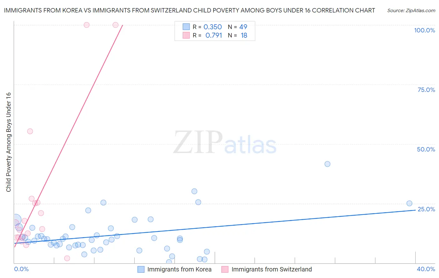 Immigrants from Korea vs Immigrants from Switzerland Child Poverty Among Boys Under 16