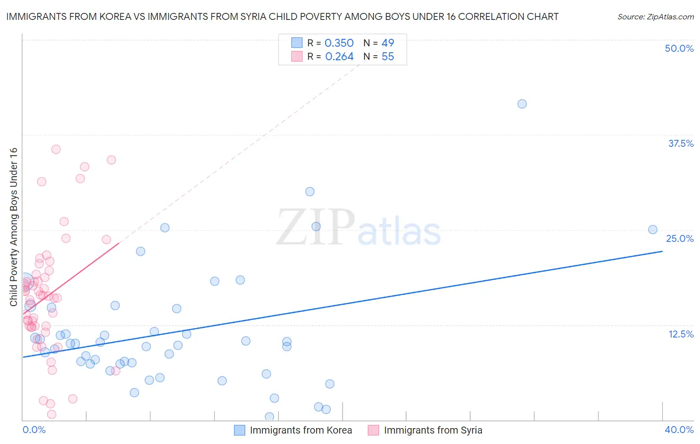 Immigrants from Korea vs Immigrants from Syria Child Poverty Among Boys Under 16