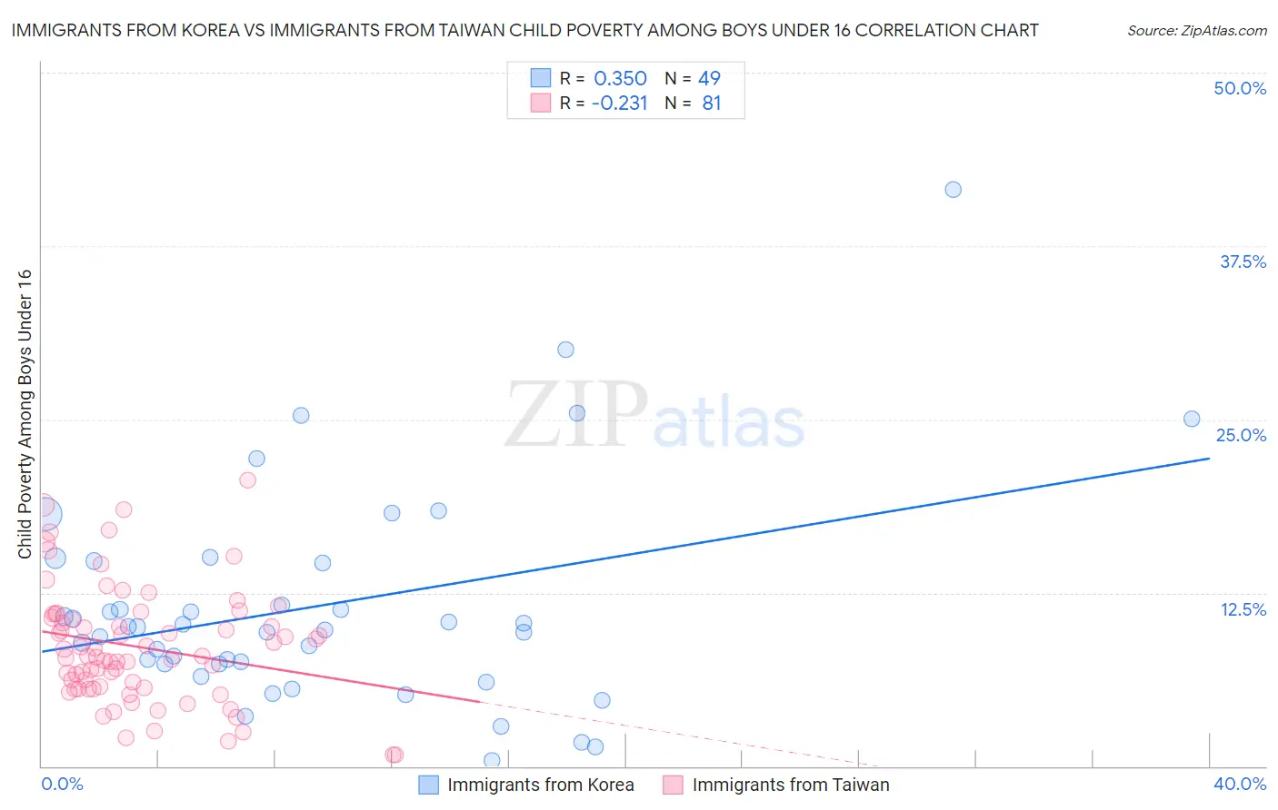 Immigrants from Korea vs Immigrants from Taiwan Child Poverty Among Boys Under 16