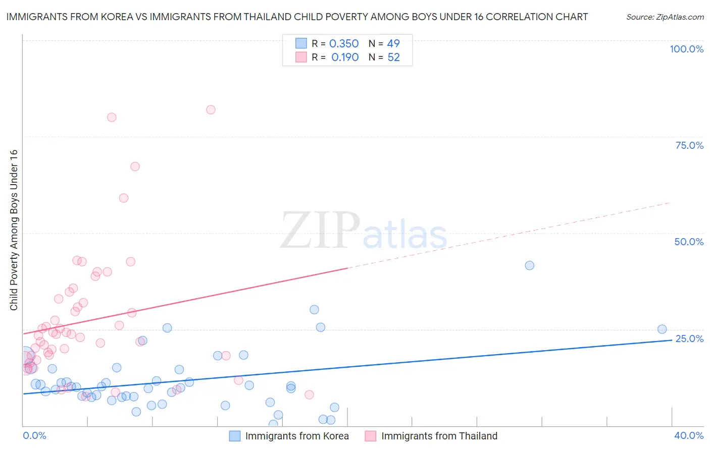 Immigrants from Korea vs Immigrants from Thailand Child Poverty Among Boys Under 16