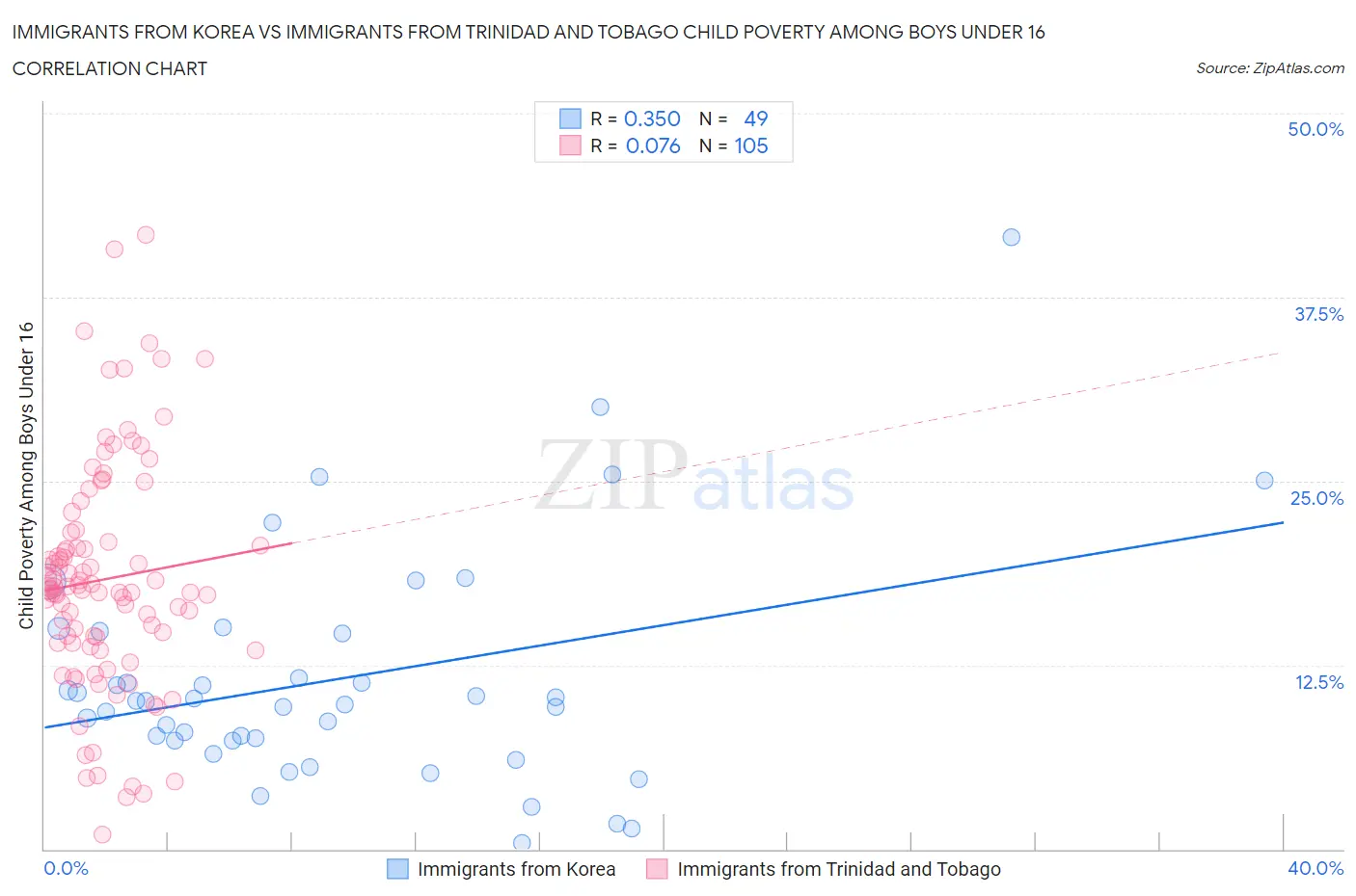 Immigrants from Korea vs Immigrants from Trinidad and Tobago Child Poverty Among Boys Under 16