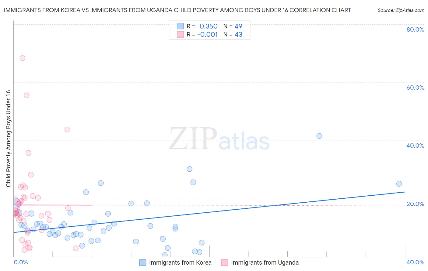 Immigrants from Korea vs Immigrants from Uganda Child Poverty Among Boys Under 16