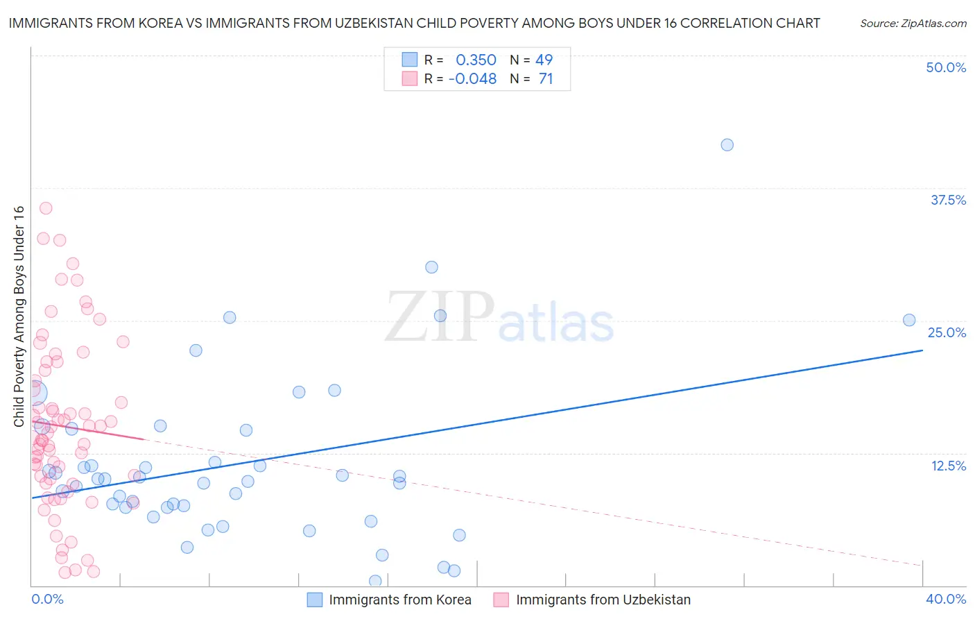 Immigrants from Korea vs Immigrants from Uzbekistan Child Poverty Among Boys Under 16