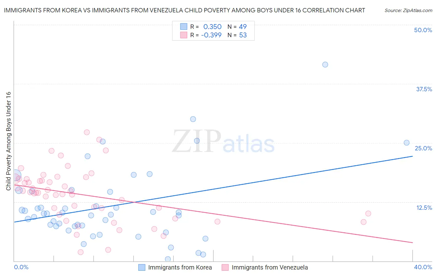 Immigrants from Korea vs Immigrants from Venezuela Child Poverty Among Boys Under 16