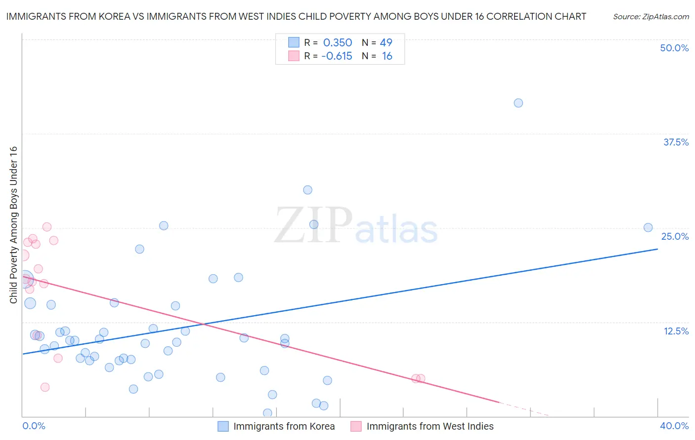 Immigrants from Korea vs Immigrants from West Indies Child Poverty Among Boys Under 16