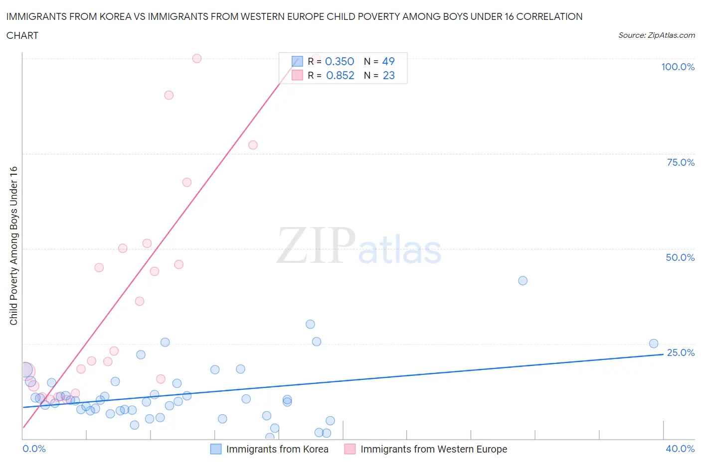 Immigrants from Korea vs Immigrants from Western Europe Child Poverty Among Boys Under 16