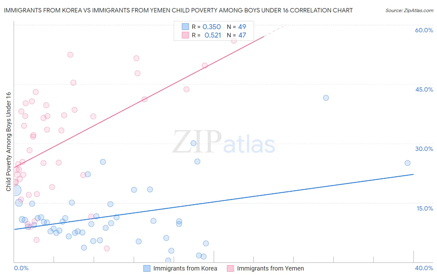 Immigrants from Korea vs Immigrants from Yemen Child Poverty Among Boys Under 16