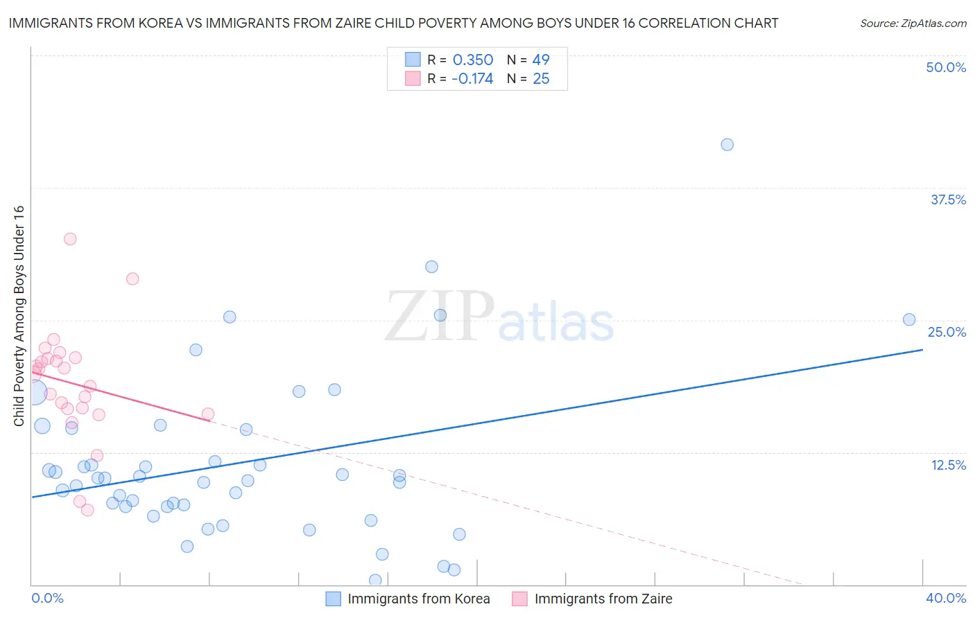 Immigrants from Korea vs Immigrants from Zaire Child Poverty Among Boys Under 16