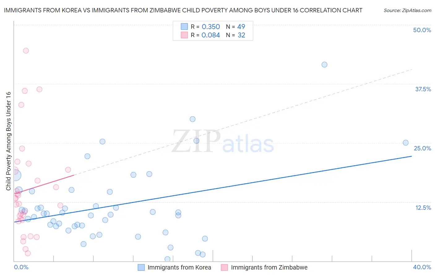 Immigrants from Korea vs Immigrants from Zimbabwe Child Poverty Among Boys Under 16