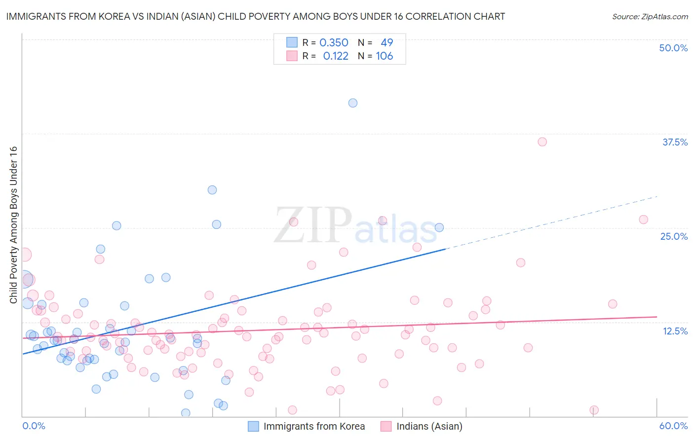 Immigrants from Korea vs Indian (Asian) Child Poverty Among Boys Under 16