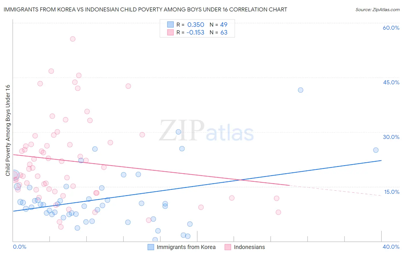 Immigrants from Korea vs Indonesian Child Poverty Among Boys Under 16