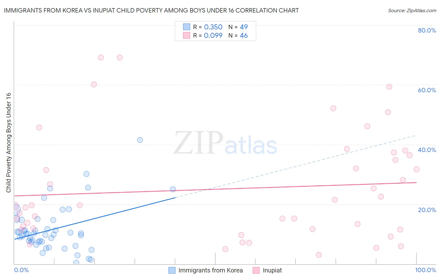 Immigrants from Korea vs Inupiat Child Poverty Among Boys Under 16