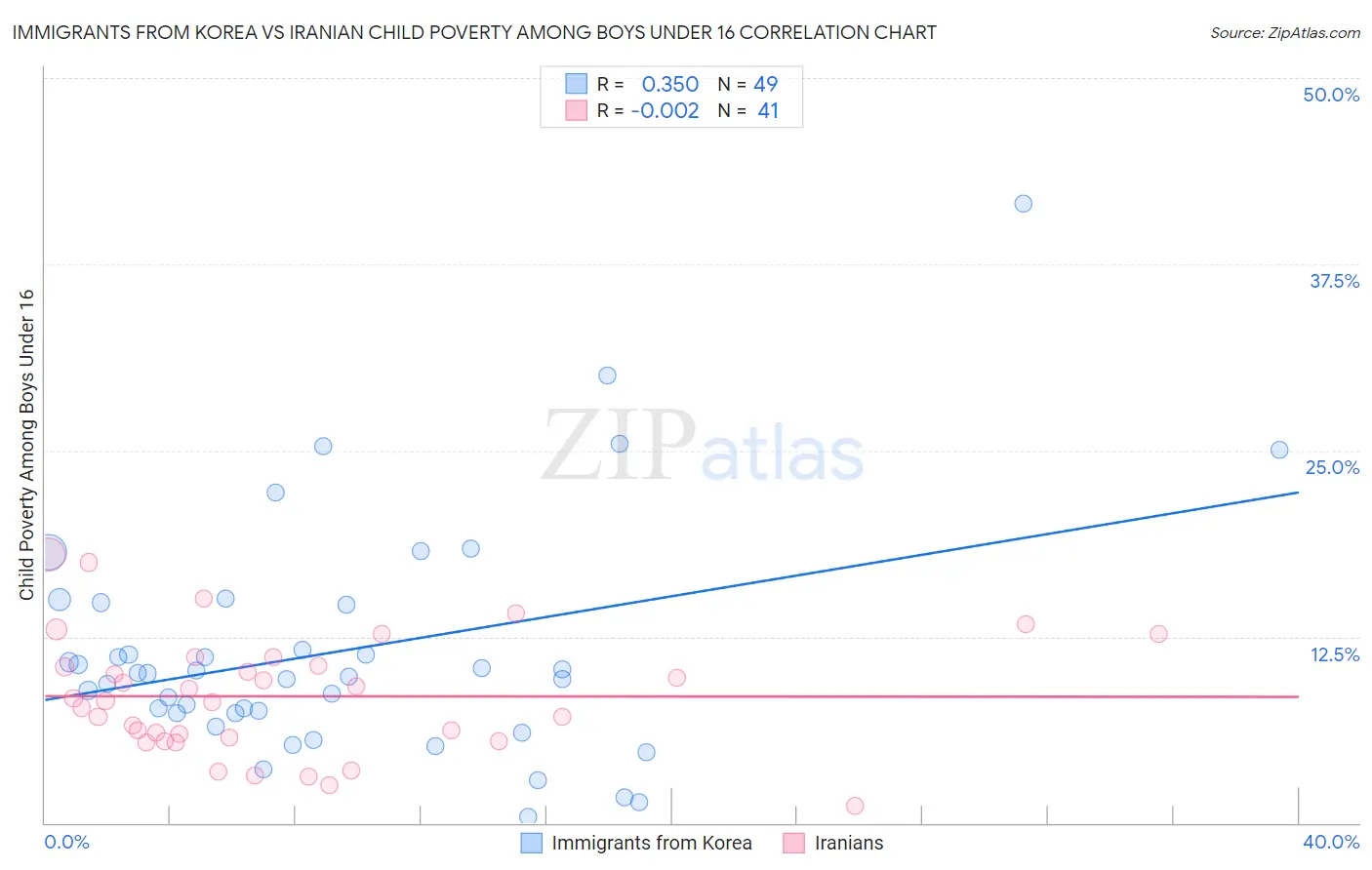 Immigrants from Korea vs Iranian Child Poverty Among Boys Under 16