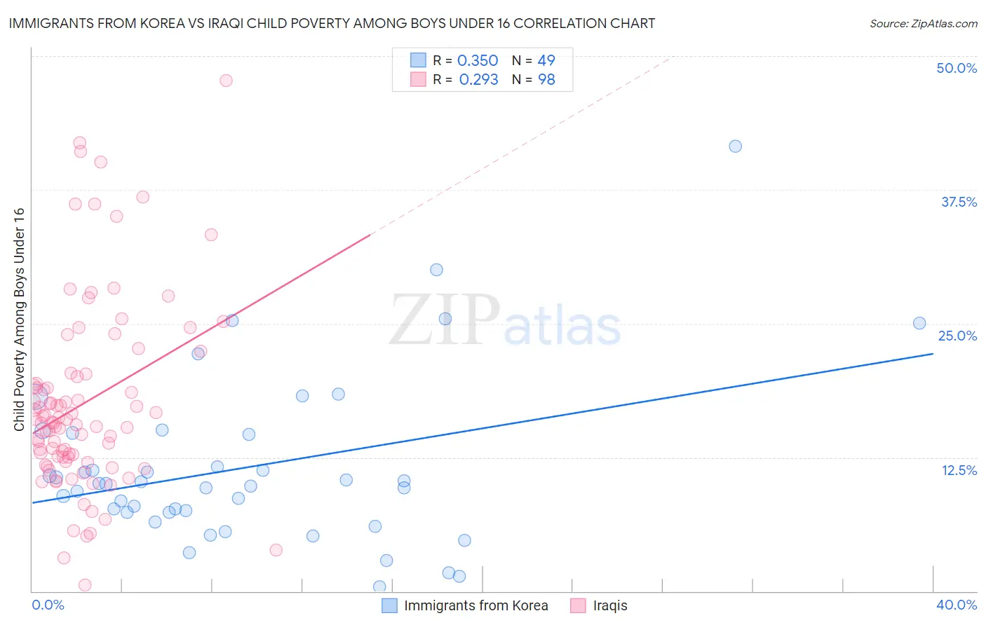 Immigrants from Korea vs Iraqi Child Poverty Among Boys Under 16