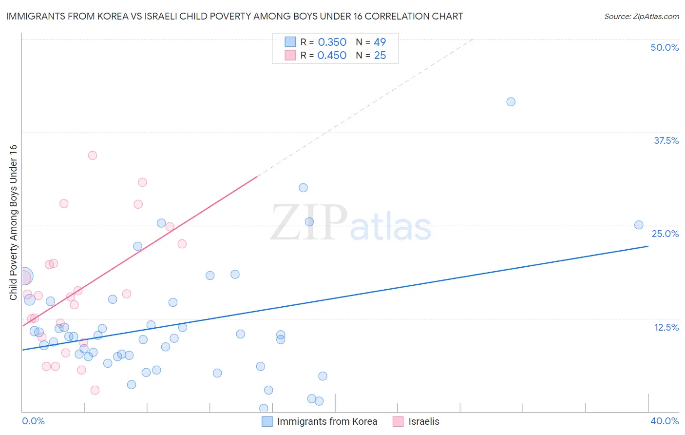 Immigrants from Korea vs Israeli Child Poverty Among Boys Under 16