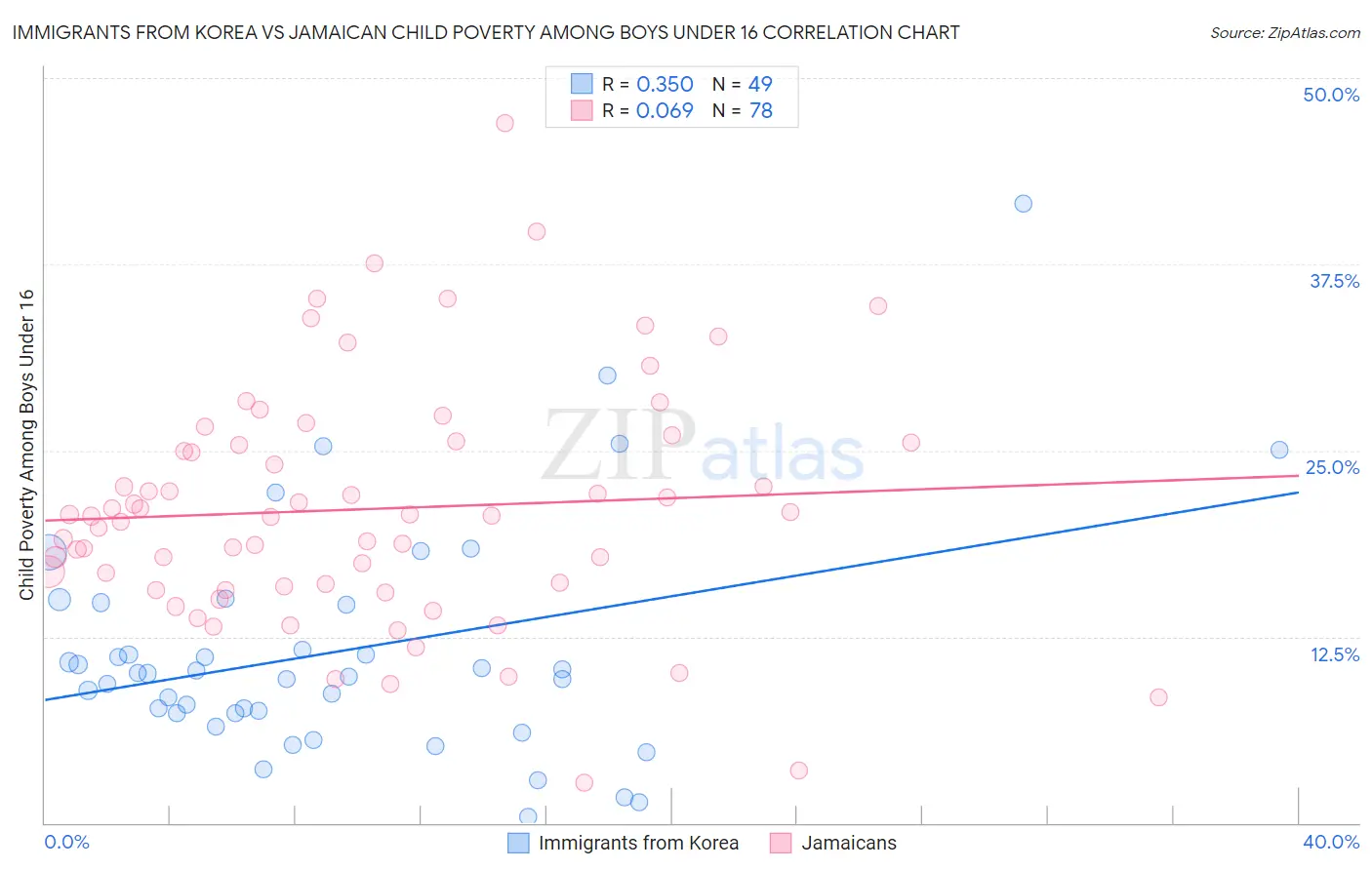 Immigrants from Korea vs Jamaican Child Poverty Among Boys Under 16