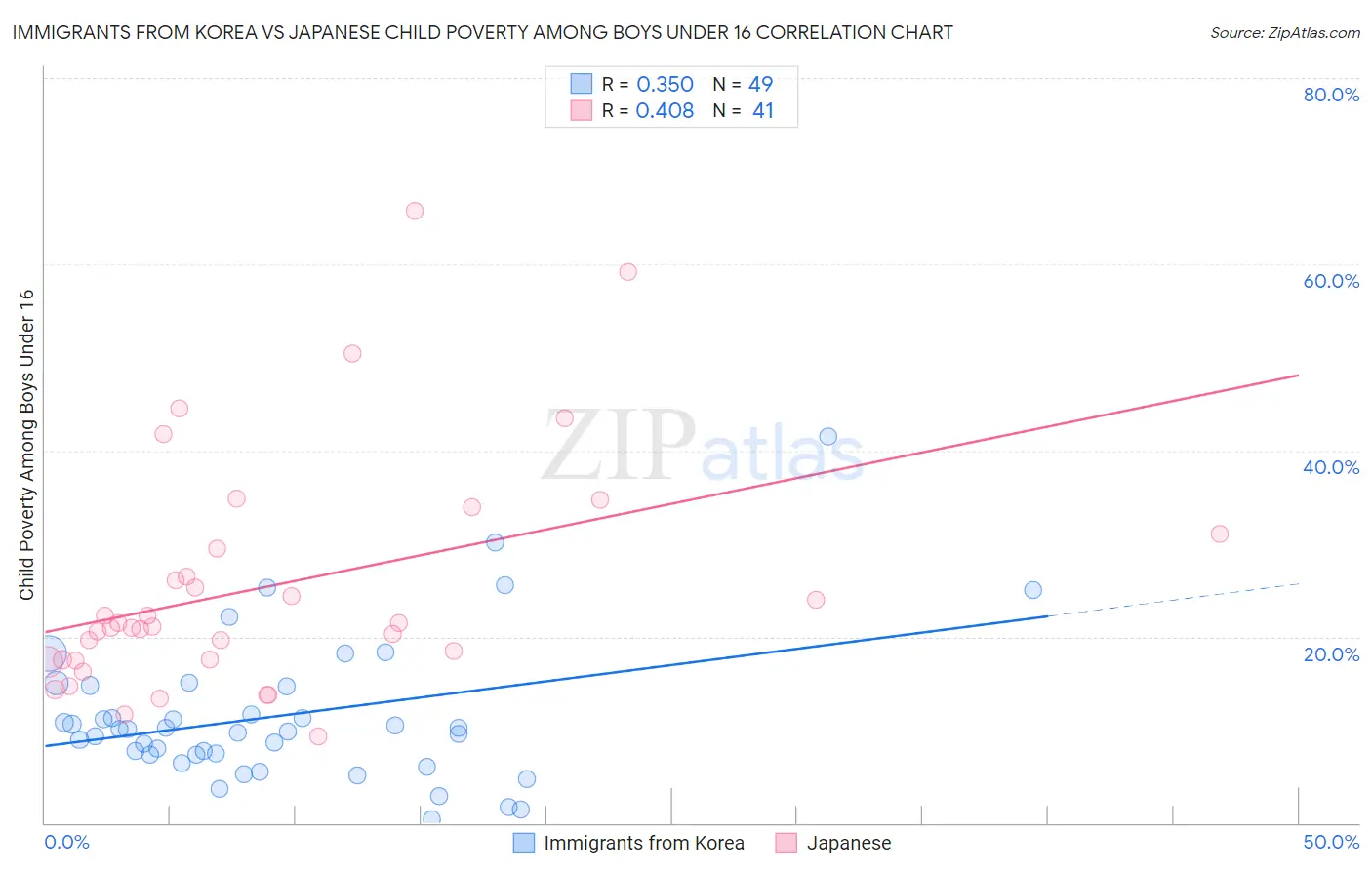 Immigrants from Korea vs Japanese Child Poverty Among Boys Under 16