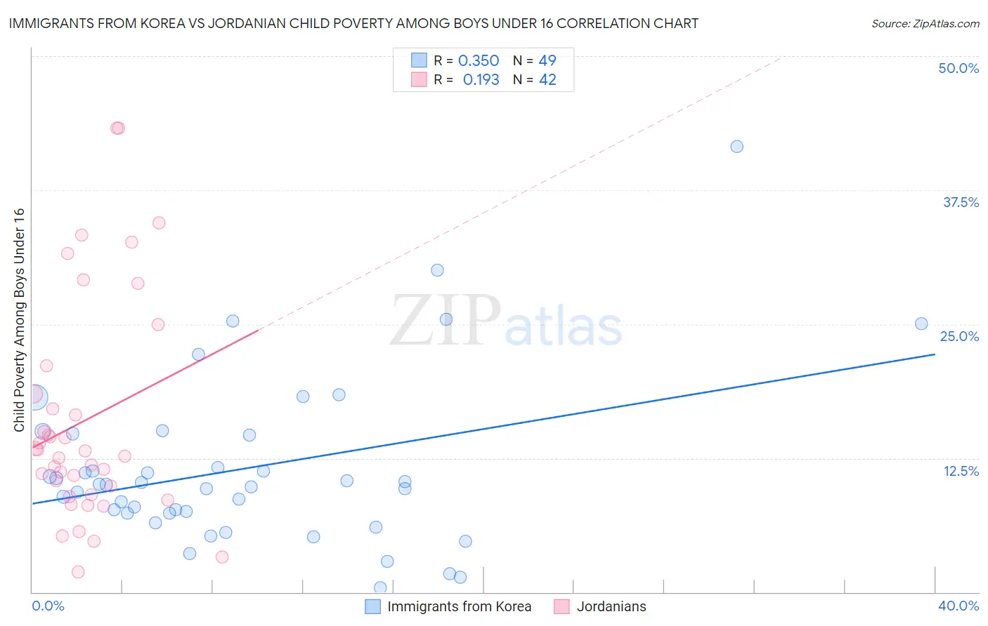 Immigrants from Korea vs Jordanian Child Poverty Among Boys Under 16