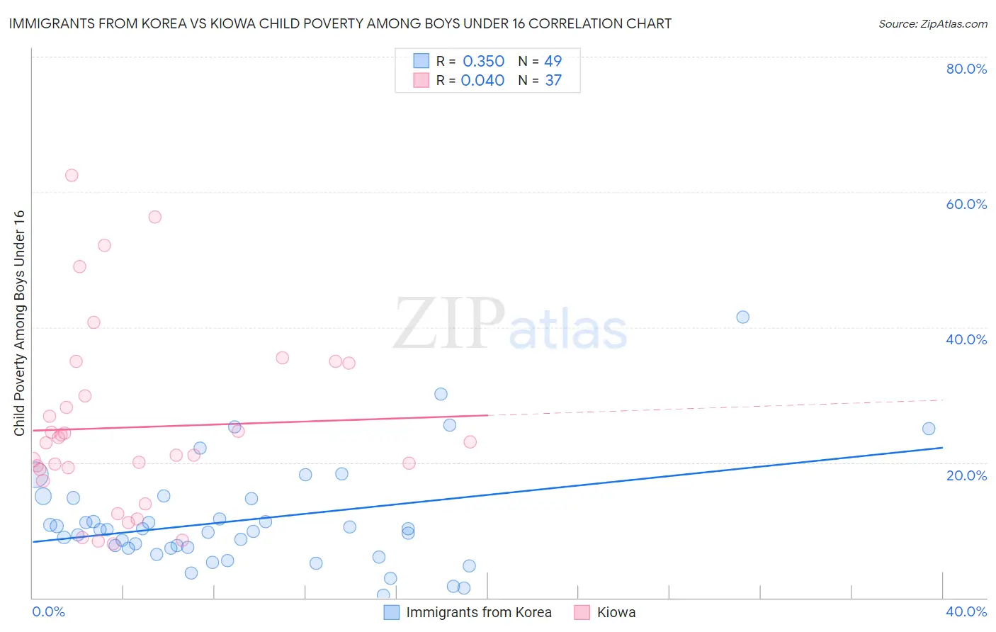 Immigrants from Korea vs Kiowa Child Poverty Among Boys Under 16
