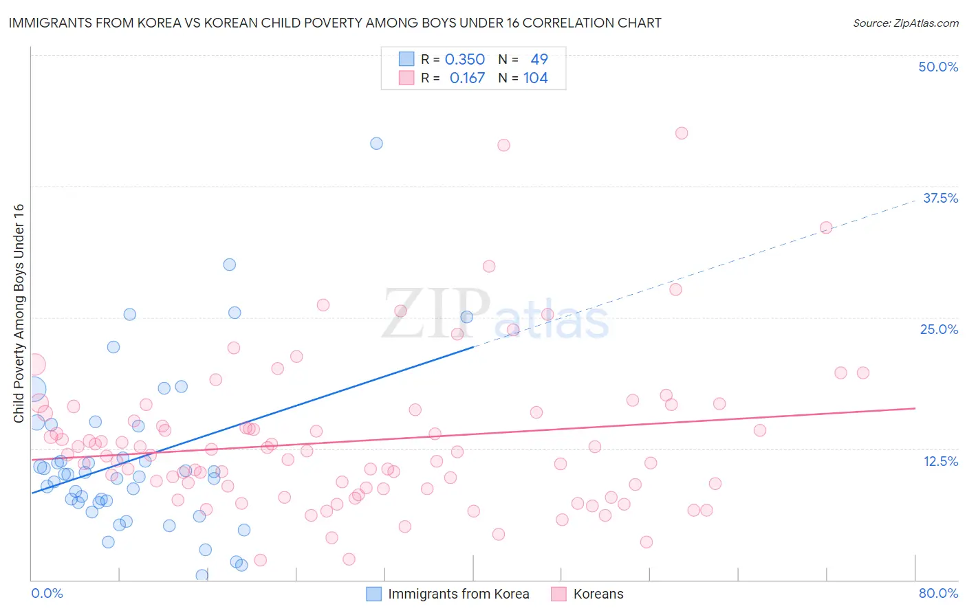 Immigrants from Korea vs Korean Child Poverty Among Boys Under 16