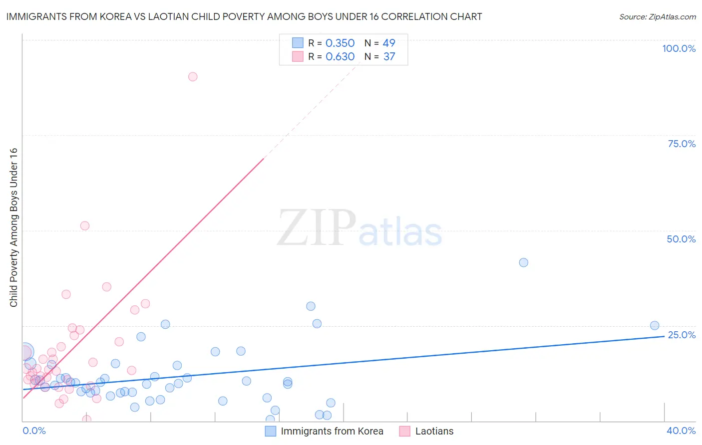 Immigrants from Korea vs Laotian Child Poverty Among Boys Under 16