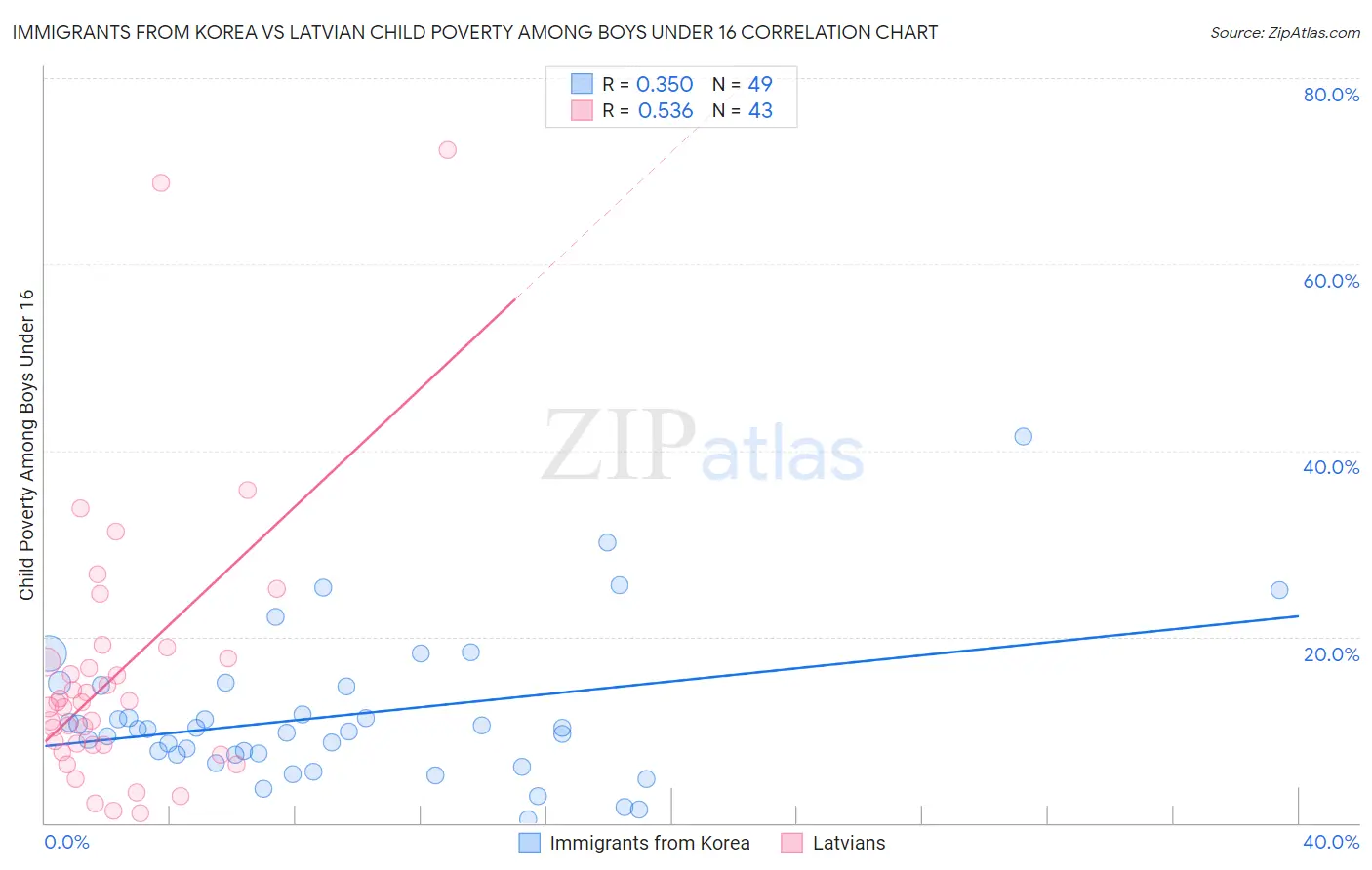 Immigrants from Korea vs Latvian Child Poverty Among Boys Under 16