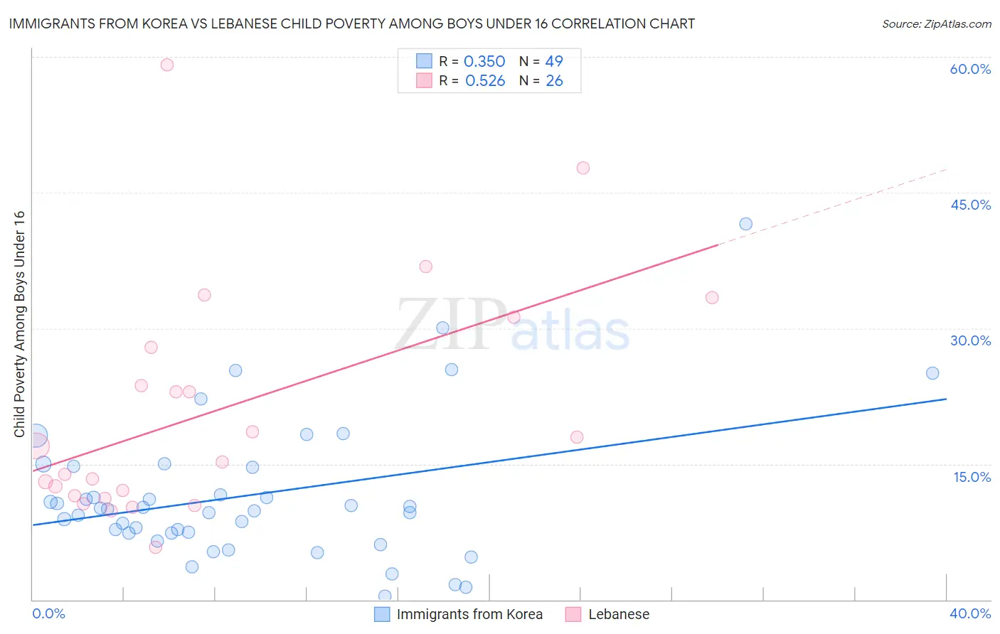 Immigrants from Korea vs Lebanese Child Poverty Among Boys Under 16