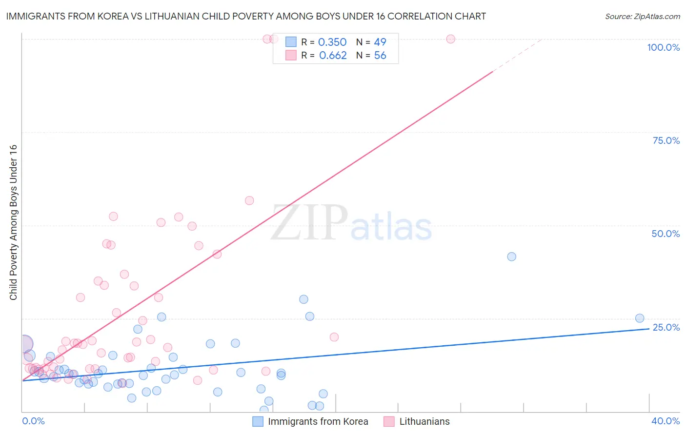 Immigrants from Korea vs Lithuanian Child Poverty Among Boys Under 16