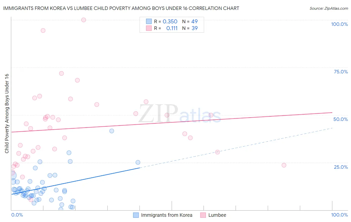 Immigrants from Korea vs Lumbee Child Poverty Among Boys Under 16