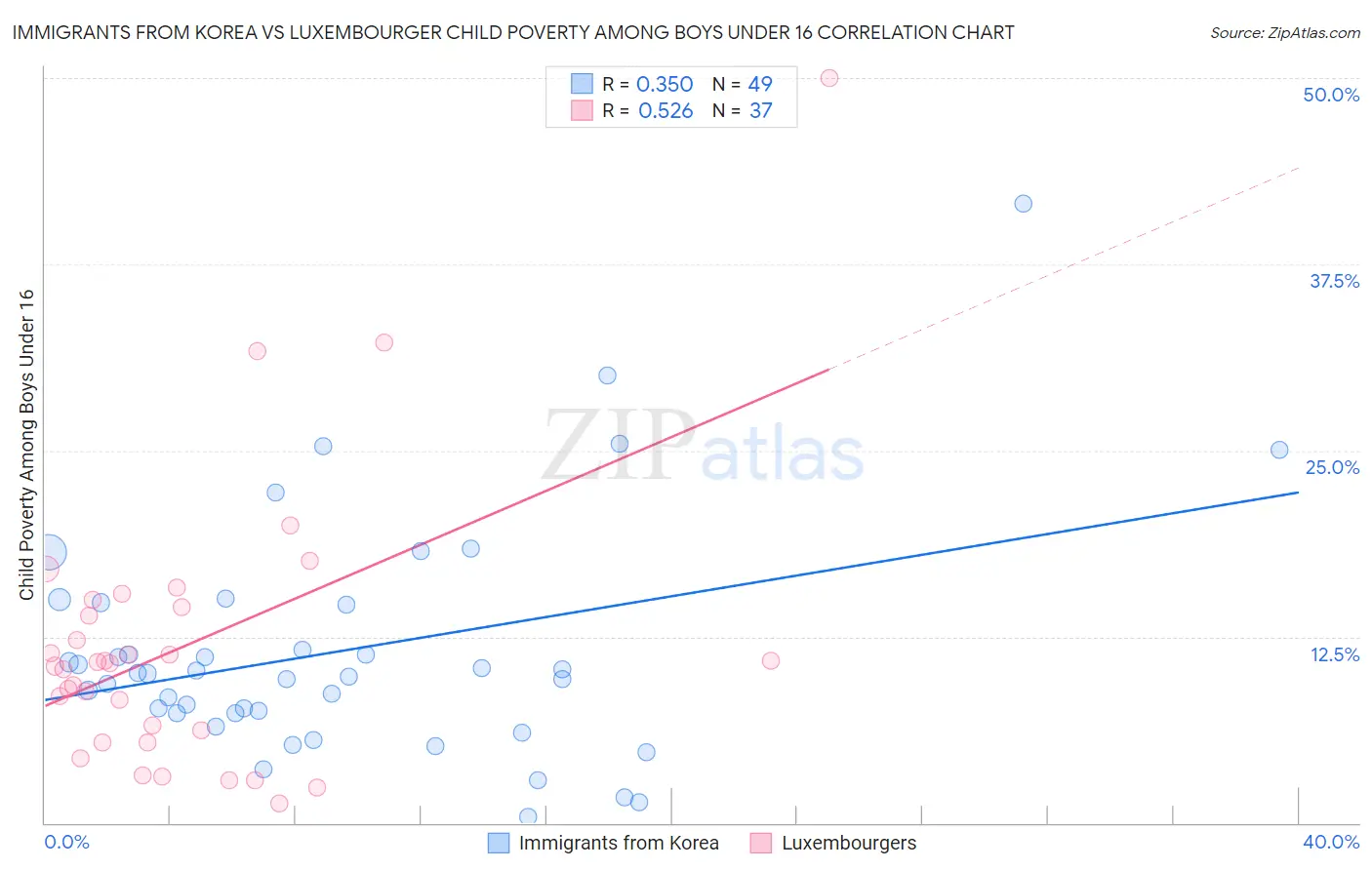 Immigrants from Korea vs Luxembourger Child Poverty Among Boys Under 16