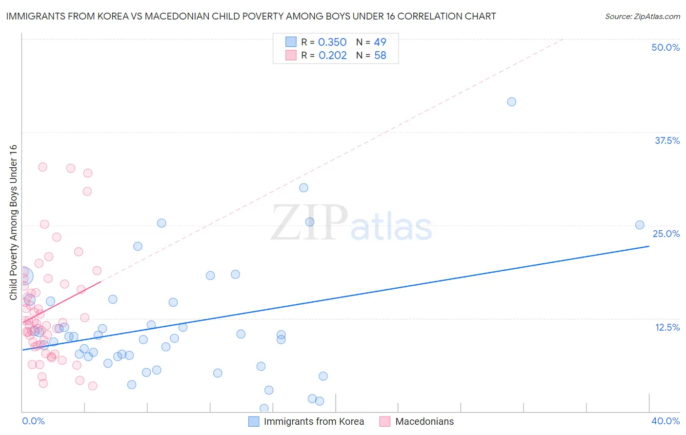 Immigrants from Korea vs Macedonian Child Poverty Among Boys Under 16