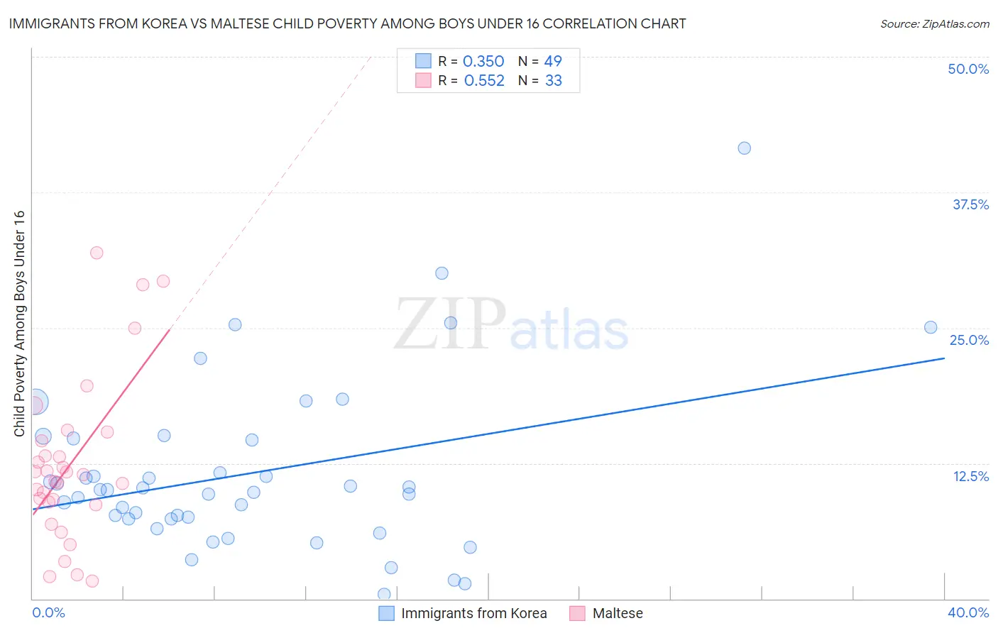 Immigrants from Korea vs Maltese Child Poverty Among Boys Under 16