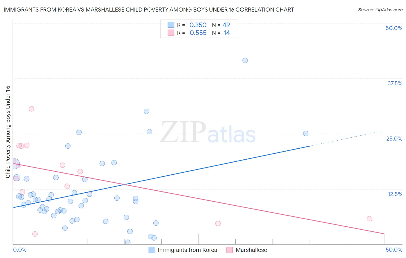 Immigrants from Korea vs Marshallese Child Poverty Among Boys Under 16