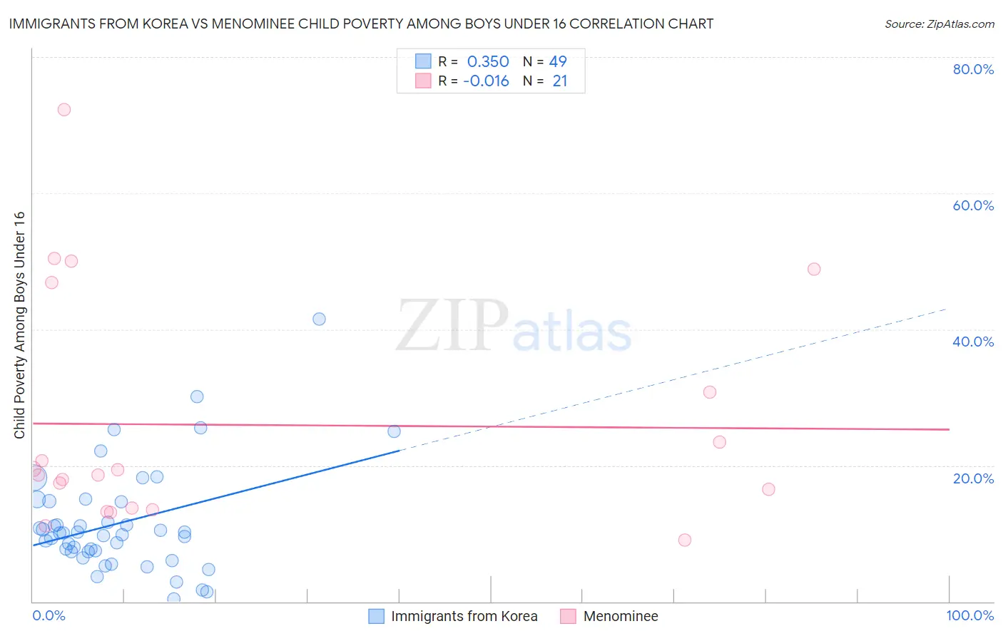 Immigrants from Korea vs Menominee Child Poverty Among Boys Under 16