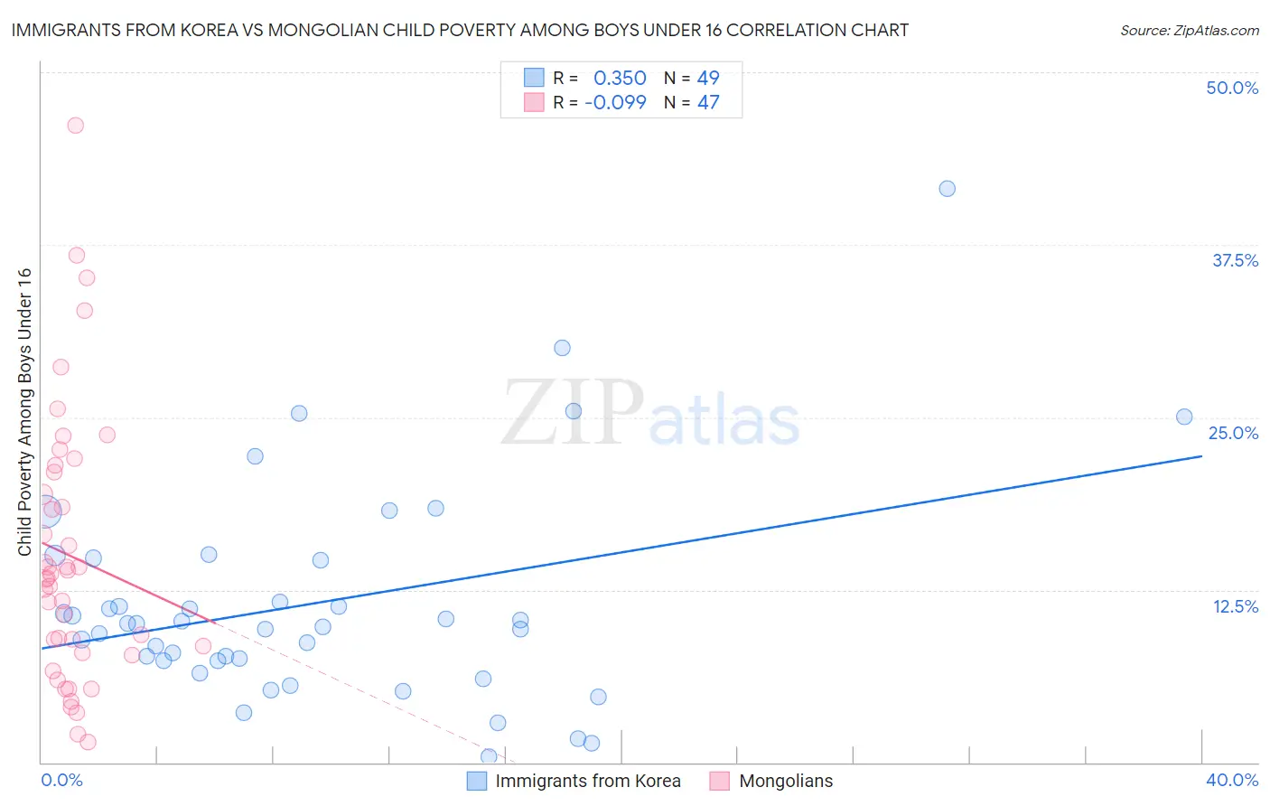 Immigrants from Korea vs Mongolian Child Poverty Among Boys Under 16