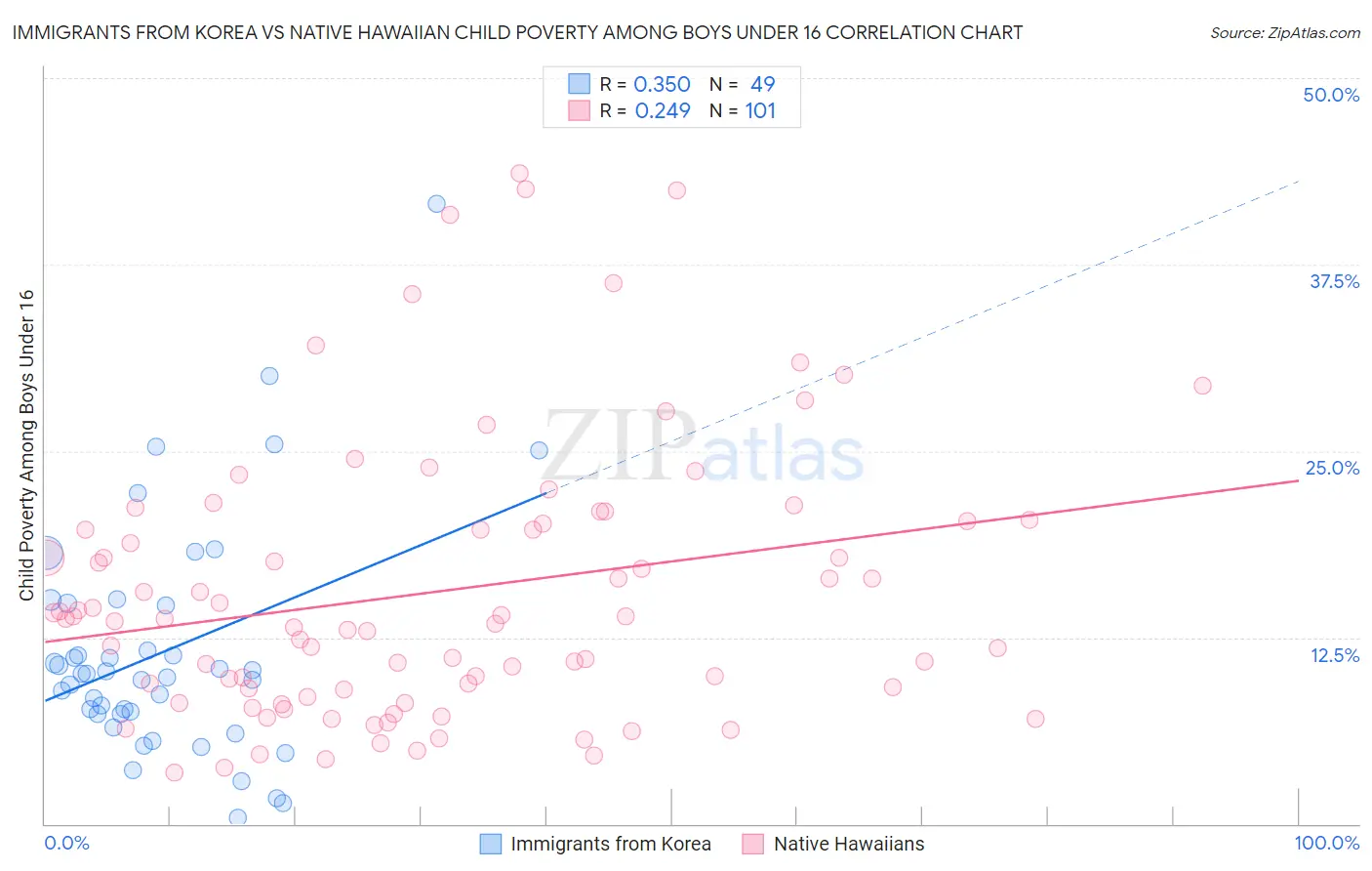 Immigrants from Korea vs Native Hawaiian Child Poverty Among Boys Under 16