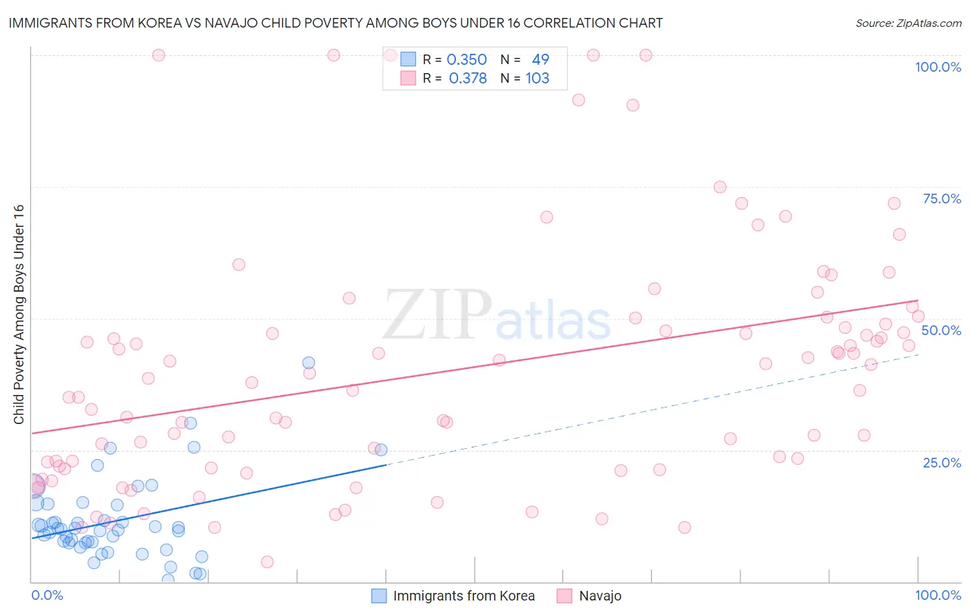Immigrants from Korea vs Navajo Child Poverty Among Boys Under 16