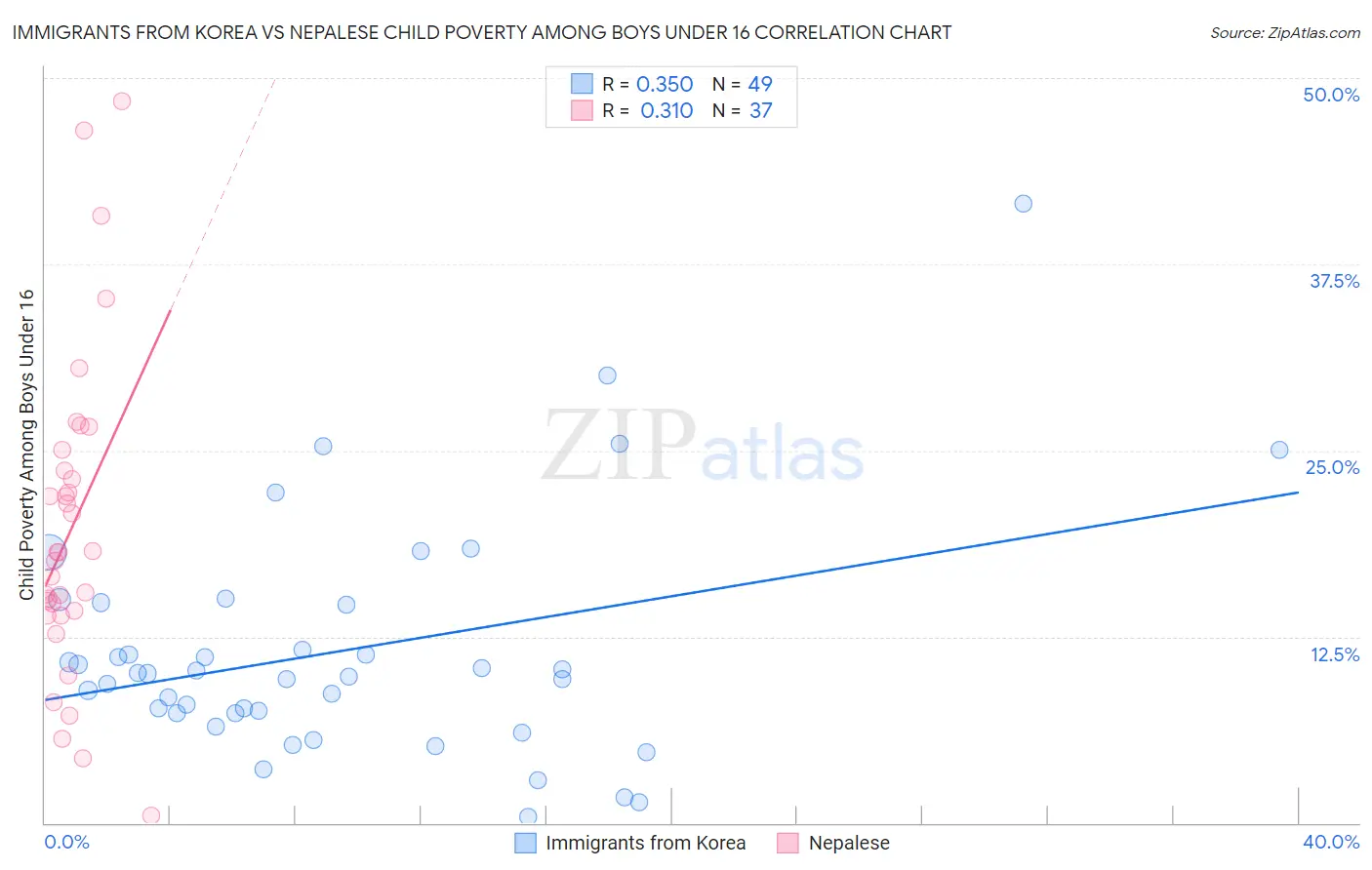 Immigrants from Korea vs Nepalese Child Poverty Among Boys Under 16