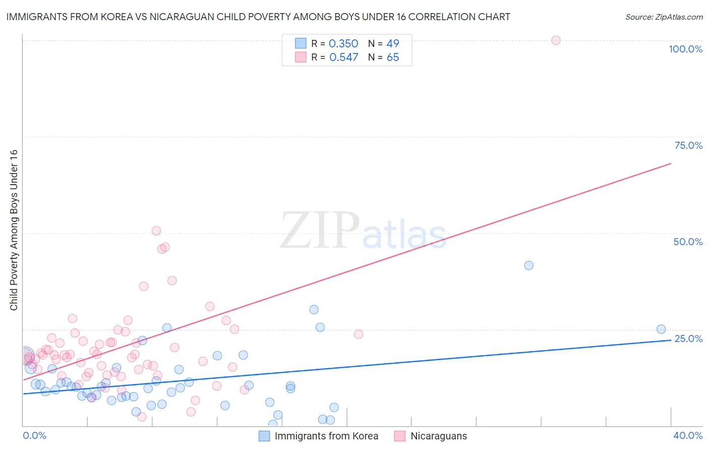 Immigrants from Korea vs Nicaraguan Child Poverty Among Boys Under 16