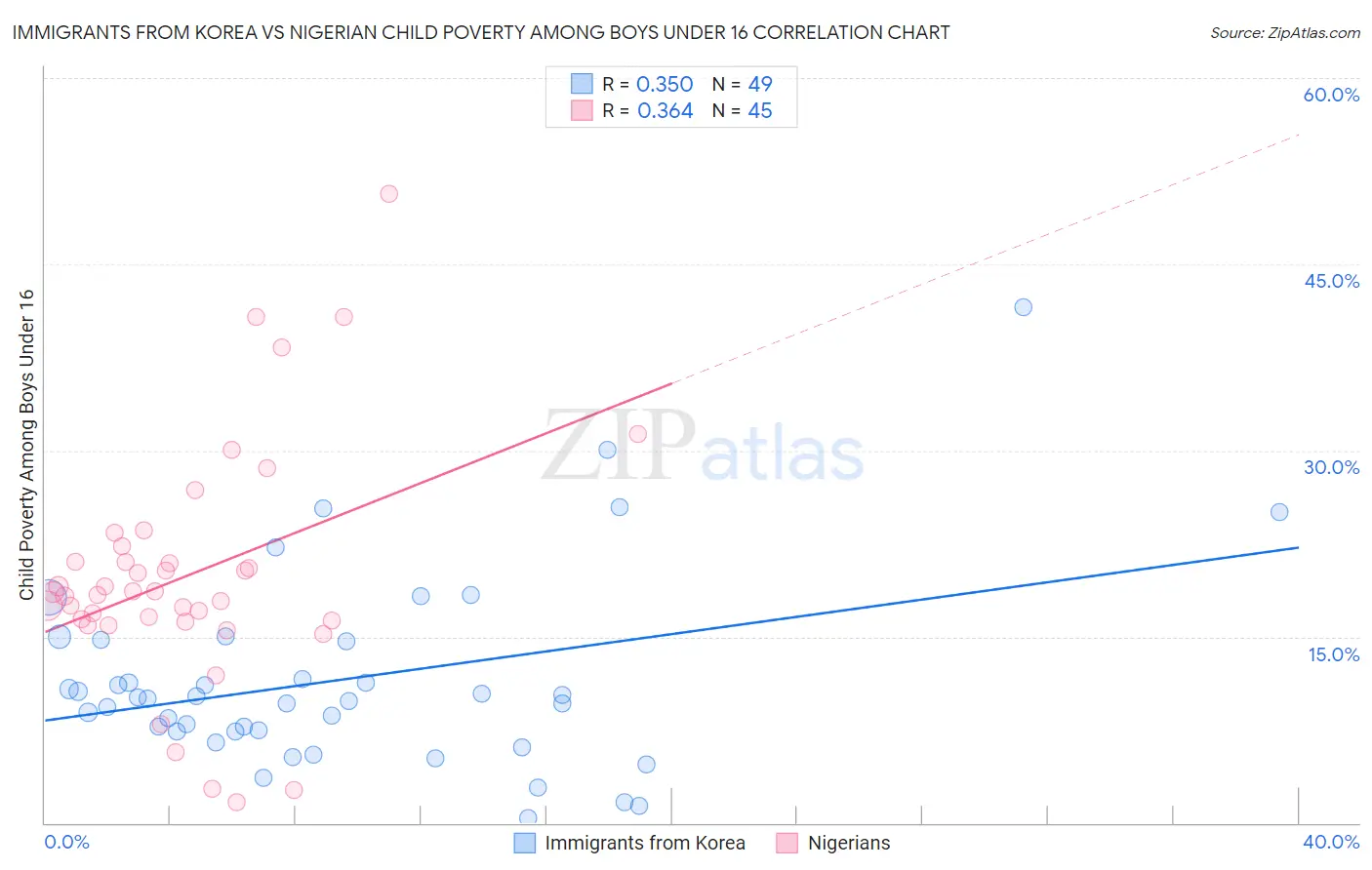 Immigrants from Korea vs Nigerian Child Poverty Among Boys Under 16